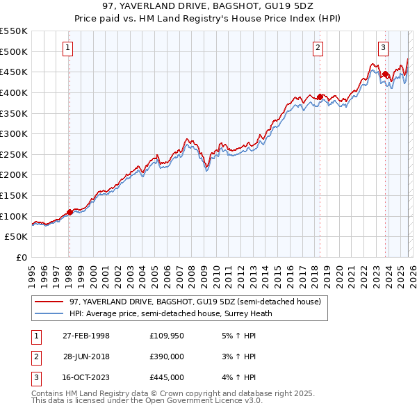 97, YAVERLAND DRIVE, BAGSHOT, GU19 5DZ: Price paid vs HM Land Registry's House Price Index