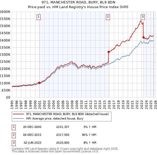 971, MANCHESTER ROAD, BURY, BL9 8DN: Price paid vs HM Land Registry's House Price Index