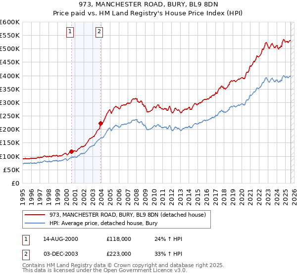 973, MANCHESTER ROAD, BURY, BL9 8DN: Price paid vs HM Land Registry's House Price Index