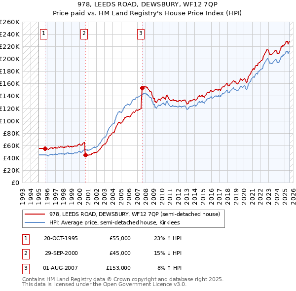 978, LEEDS ROAD, DEWSBURY, WF12 7QP: Price paid vs HM Land Registry's House Price Index