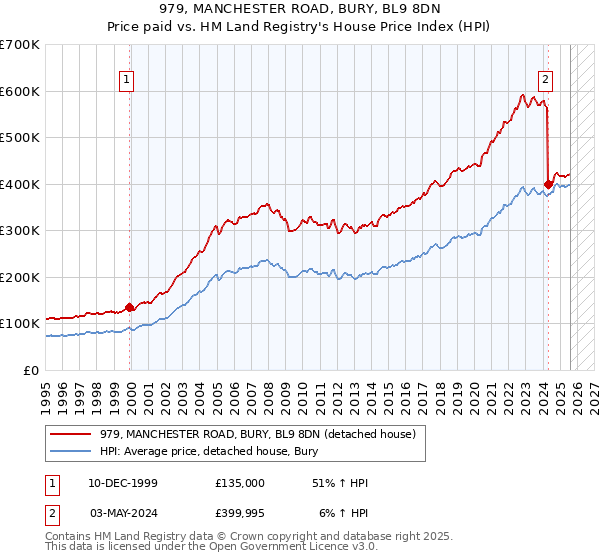 979, MANCHESTER ROAD, BURY, BL9 8DN: Price paid vs HM Land Registry's House Price Index
