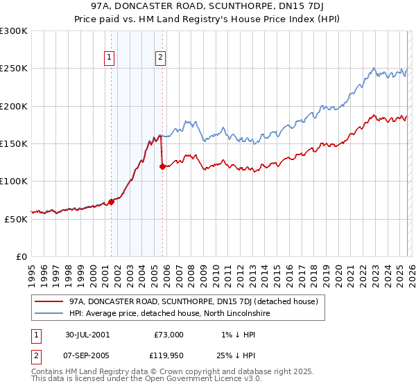 97A, DONCASTER ROAD, SCUNTHORPE, DN15 7DJ: Price paid vs HM Land Registry's House Price Index