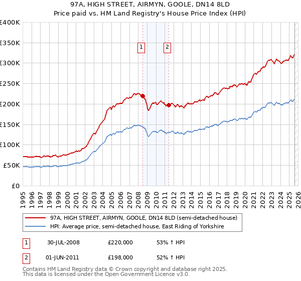 97A, HIGH STREET, AIRMYN, GOOLE, DN14 8LD: Price paid vs HM Land Registry's House Price Index