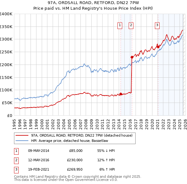 97A, ORDSALL ROAD, RETFORD, DN22 7PW: Price paid vs HM Land Registry's House Price Index