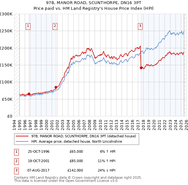 97B, MANOR ROAD, SCUNTHORPE, DN16 3PT: Price paid vs HM Land Registry's House Price Index