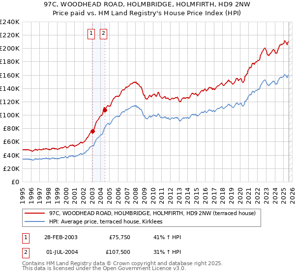 97C, WOODHEAD ROAD, HOLMBRIDGE, HOLMFIRTH, HD9 2NW: Price paid vs HM Land Registry's House Price Index