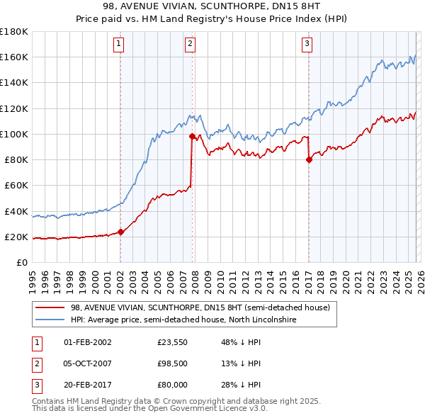 98, AVENUE VIVIAN, SCUNTHORPE, DN15 8HT: Price paid vs HM Land Registry's House Price Index