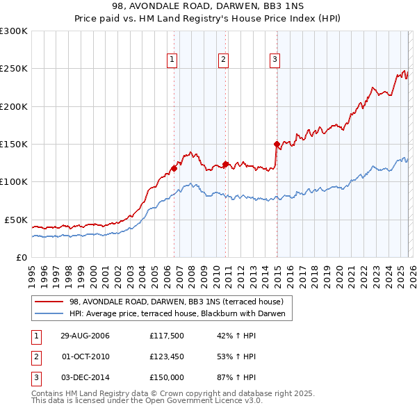98, AVONDALE ROAD, DARWEN, BB3 1NS: Price paid vs HM Land Registry's House Price Index