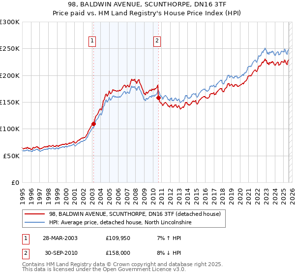 98, BALDWIN AVENUE, SCUNTHORPE, DN16 3TF: Price paid vs HM Land Registry's House Price Index