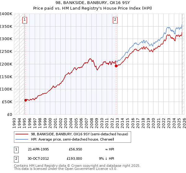 98, BANKSIDE, BANBURY, OX16 9SY: Price paid vs HM Land Registry's House Price Index