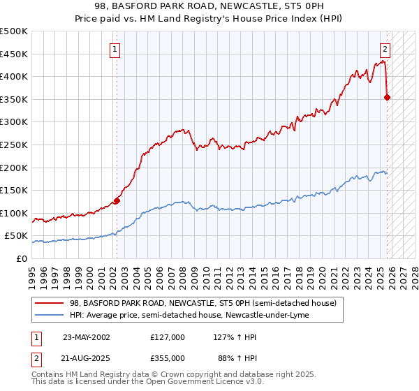 98, BASFORD PARK ROAD, NEWCASTLE, ST5 0PH: Price paid vs HM Land Registry's House Price Index
