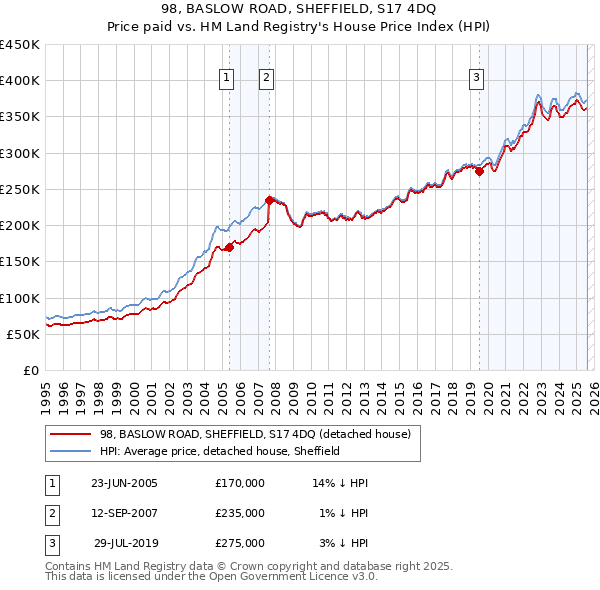 98, BASLOW ROAD, SHEFFIELD, S17 4DQ: Price paid vs HM Land Registry's House Price Index