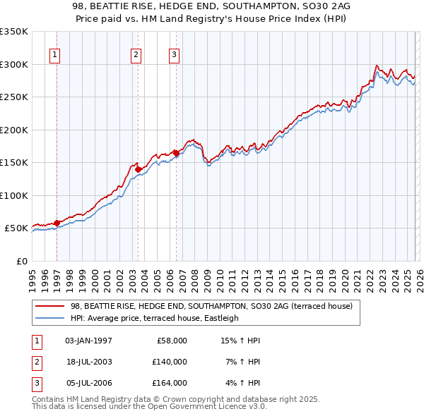 98, BEATTIE RISE, HEDGE END, SOUTHAMPTON, SO30 2AG: Price paid vs HM Land Registry's House Price Index