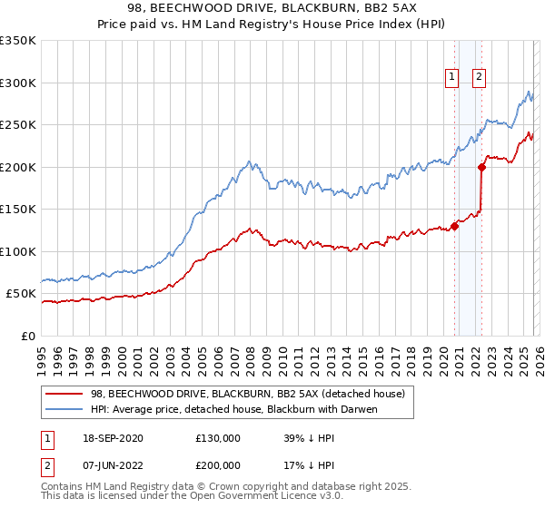 98, BEECHWOOD DRIVE, BLACKBURN, BB2 5AX: Price paid vs HM Land Registry's House Price Index