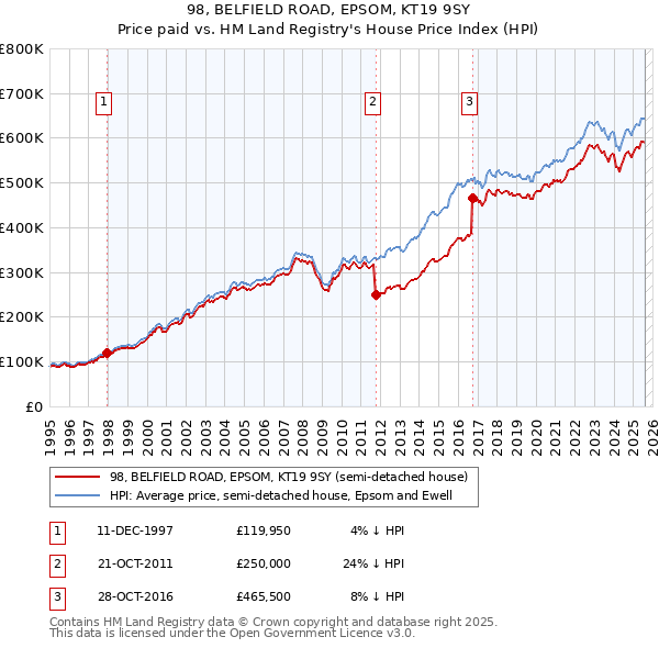 98, BELFIELD ROAD, EPSOM, KT19 9SY: Price paid vs HM Land Registry's House Price Index