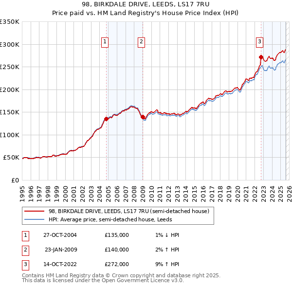 98, BIRKDALE DRIVE, LEEDS, LS17 7RU: Price paid vs HM Land Registry's House Price Index