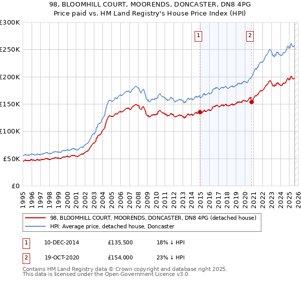 98, BLOOMHILL COURT, MOORENDS, DONCASTER, DN8 4PG: Price paid vs HM Land Registry's House Price Index