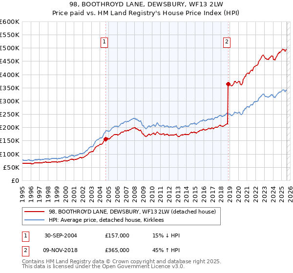 98, BOOTHROYD LANE, DEWSBURY, WF13 2LW: Price paid vs HM Land Registry's House Price Index