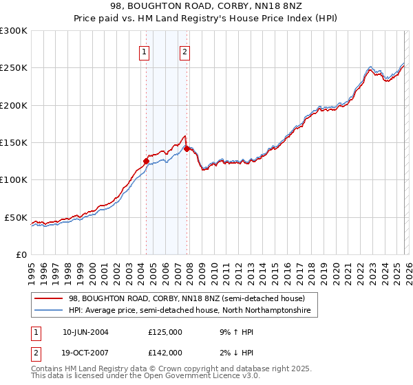 98, BOUGHTON ROAD, CORBY, NN18 8NZ: Price paid vs HM Land Registry's House Price Index