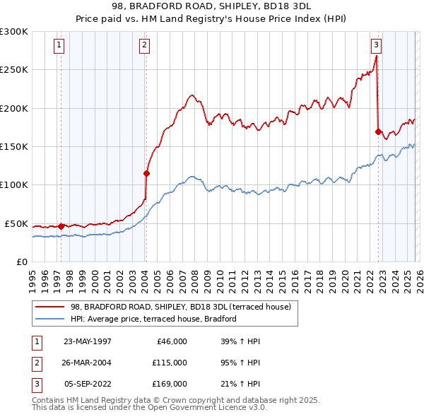 98, BRADFORD ROAD, SHIPLEY, BD18 3DL: Price paid vs HM Land Registry's House Price Index