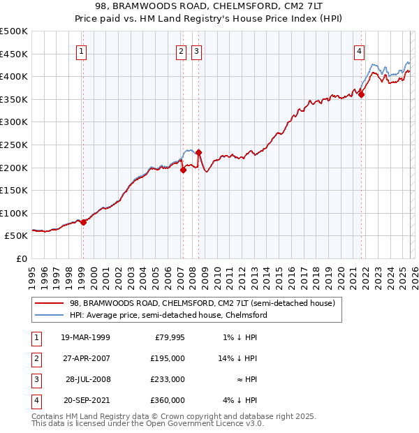 98, BRAMWOODS ROAD, CHELMSFORD, CM2 7LT: Price paid vs HM Land Registry's House Price Index
