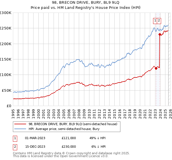 98, BRECON DRIVE, BURY, BL9 9LQ: Price paid vs HM Land Registry's House Price Index