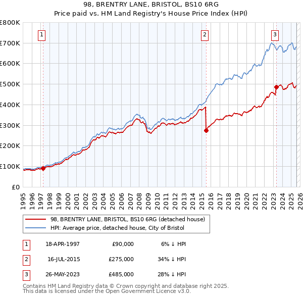 98, BRENTRY LANE, BRISTOL, BS10 6RG: Price paid vs HM Land Registry's House Price Index