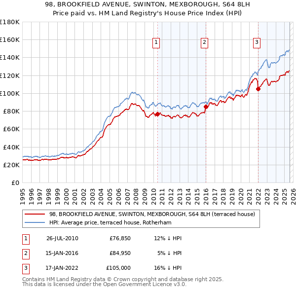 98, BROOKFIELD AVENUE, SWINTON, MEXBOROUGH, S64 8LH: Price paid vs HM Land Registry's House Price Index