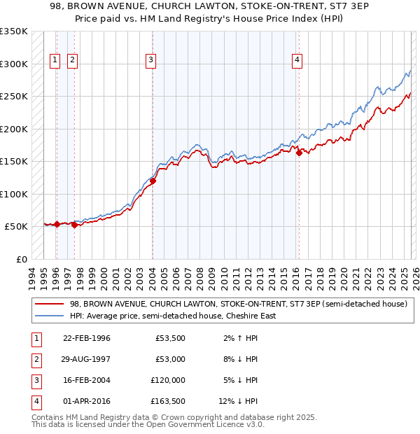 98, BROWN AVENUE, CHURCH LAWTON, STOKE-ON-TRENT, ST7 3EP: Price paid vs HM Land Registry's House Price Index
