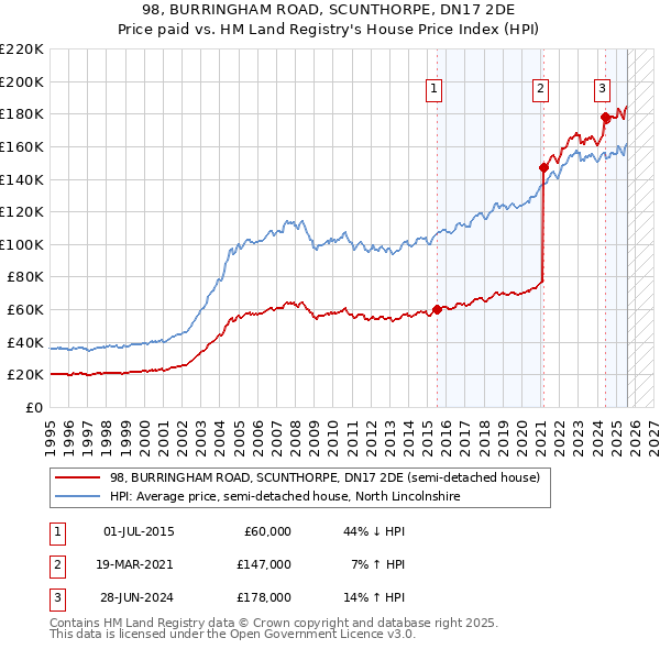 98, BURRINGHAM ROAD, SCUNTHORPE, DN17 2DE: Price paid vs HM Land Registry's House Price Index
