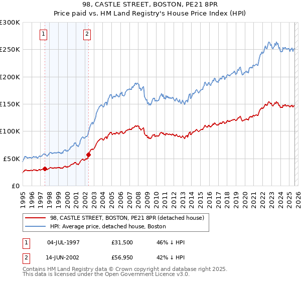 98, CASTLE STREET, BOSTON, PE21 8PR: Price paid vs HM Land Registry's House Price Index