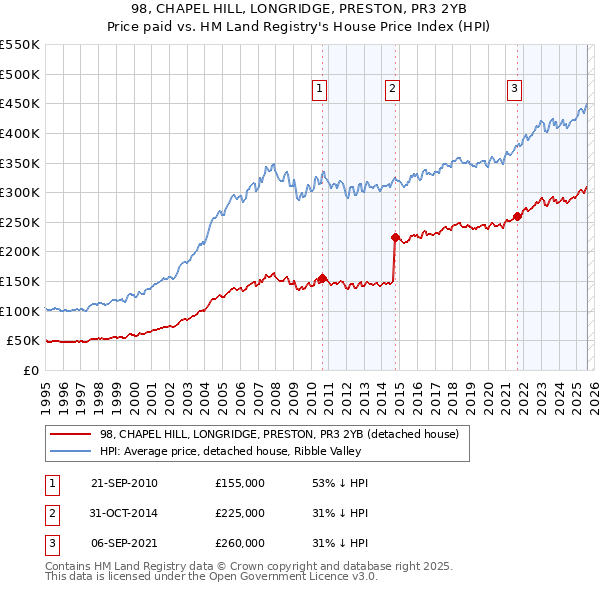 98, CHAPEL HILL, LONGRIDGE, PRESTON, PR3 2YB: Price paid vs HM Land Registry's House Price Index