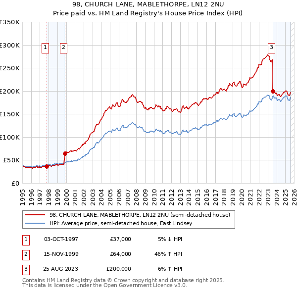 98, CHURCH LANE, MABLETHORPE, LN12 2NU: Price paid vs HM Land Registry's House Price Index
