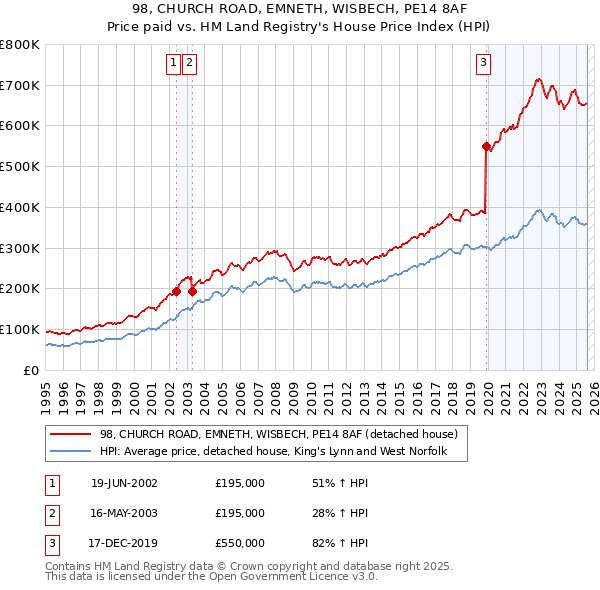 98, CHURCH ROAD, EMNETH, WISBECH, PE14 8AF: Price paid vs HM Land Registry's House Price Index