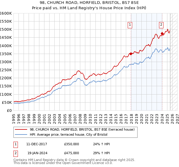 98, CHURCH ROAD, HORFIELD, BRISTOL, BS7 8SE: Price paid vs HM Land Registry's House Price Index