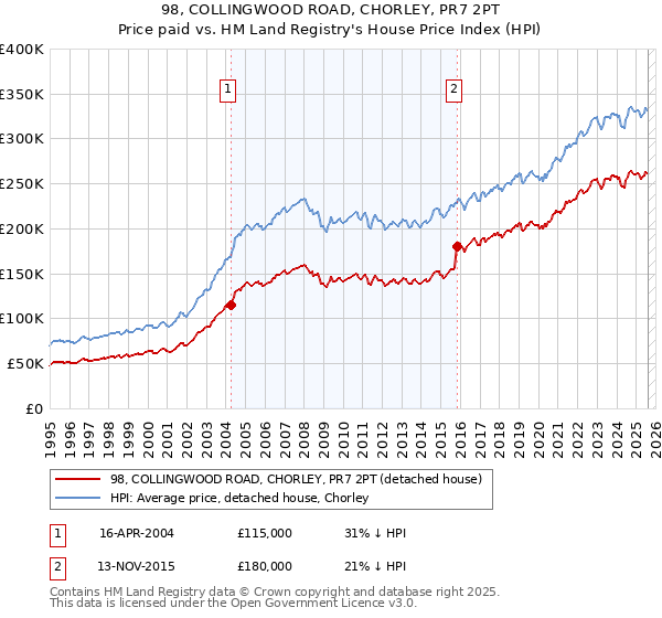 98, COLLINGWOOD ROAD, CHORLEY, PR7 2PT: Price paid vs HM Land Registry's House Price Index