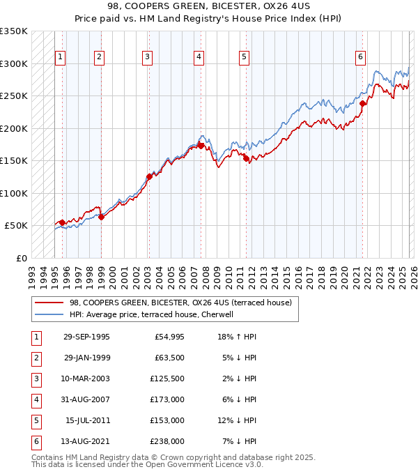 98, COOPERS GREEN, BICESTER, OX26 4US: Price paid vs HM Land Registry's House Price Index