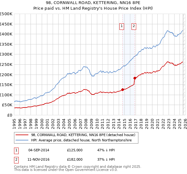 98, CORNWALL ROAD, KETTERING, NN16 8PE: Price paid vs HM Land Registry's House Price Index