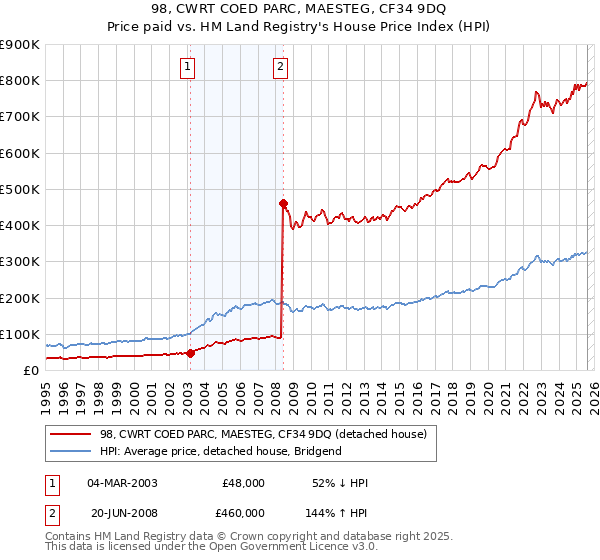 98, CWRT COED PARC, MAESTEG, CF34 9DQ: Price paid vs HM Land Registry's House Price Index
