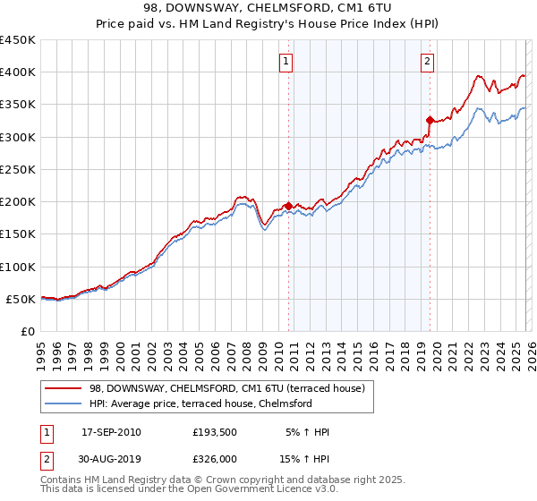 98, DOWNSWAY, CHELMSFORD, CM1 6TU: Price paid vs HM Land Registry's House Price Index