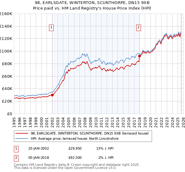 98, EARLSGATE, WINTERTON, SCUNTHORPE, DN15 9XB: Price paid vs HM Land Registry's House Price Index