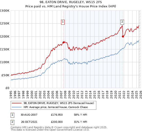 98, EATON DRIVE, RUGELEY, WS15 2FS: Price paid vs HM Land Registry's House Price Index