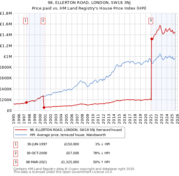 98, ELLERTON ROAD, LONDON, SW18 3NJ: Price paid vs HM Land Registry's House Price Index