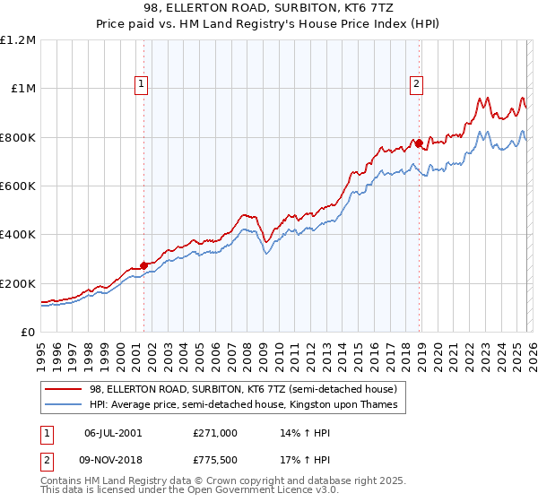 98, ELLERTON ROAD, SURBITON, KT6 7TZ: Price paid vs HM Land Registry's House Price Index