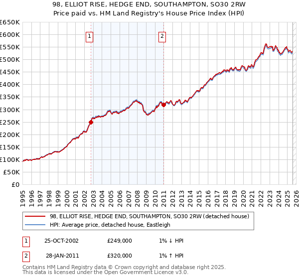 98, ELLIOT RISE, HEDGE END, SOUTHAMPTON, SO30 2RW: Price paid vs HM Land Registry's House Price Index
