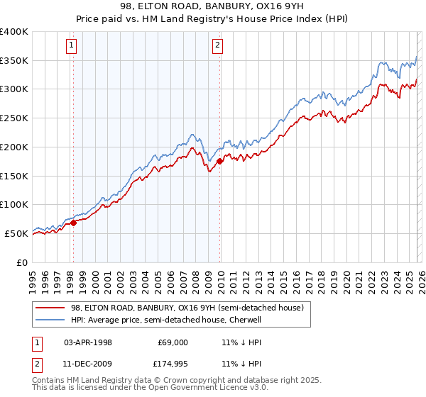 98, ELTON ROAD, BANBURY, OX16 9YH: Price paid vs HM Land Registry's House Price Index
