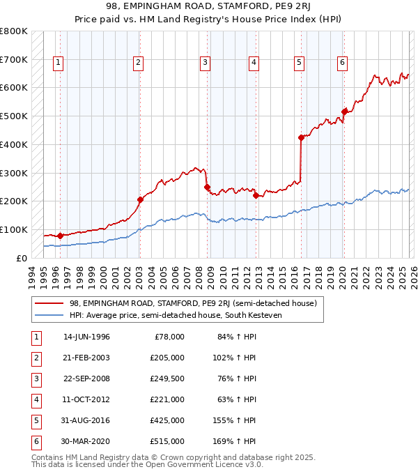 98, EMPINGHAM ROAD, STAMFORD, PE9 2RJ: Price paid vs HM Land Registry's House Price Index