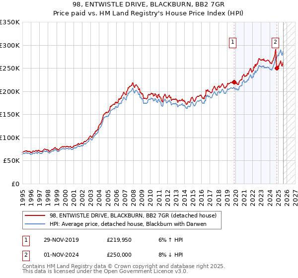 98, ENTWISTLE DRIVE, BLACKBURN, BB2 7GR: Price paid vs HM Land Registry's House Price Index