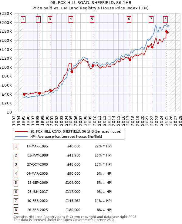 98, FOX HILL ROAD, SHEFFIELD, S6 1HB: Price paid vs HM Land Registry's House Price Index