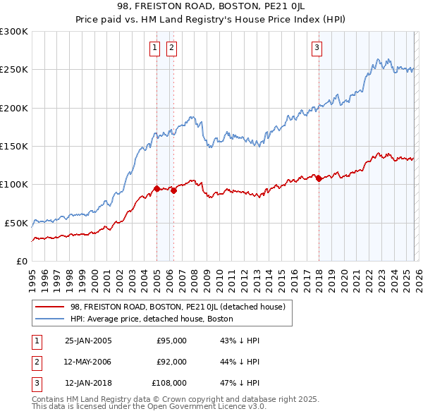 98, FREISTON ROAD, BOSTON, PE21 0JL: Price paid vs HM Land Registry's House Price Index